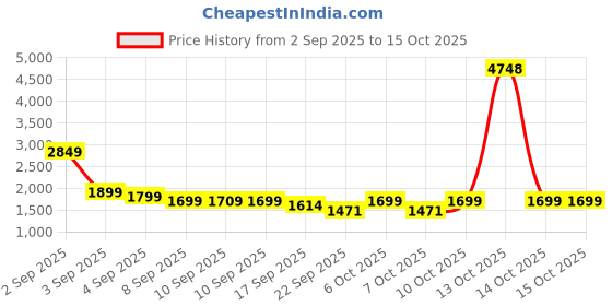 myntra.com Janasya Women Embroidered Kurta with Trousers & Dupatta janasya Price History Graph from 2 Sep 2025 to 15 Oct 2025