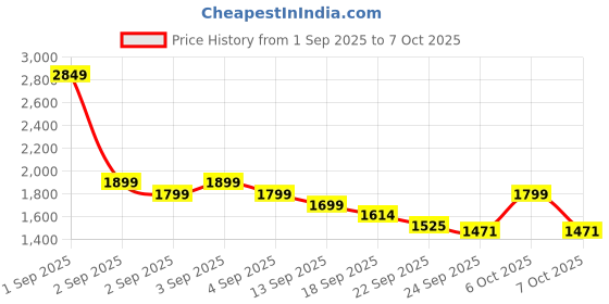 myntra.com Janasya Women Embroidered Kurta with Trousers & Dupatta janasya Price History Graph from 1 Sep 2025 to 7 Oct 2025