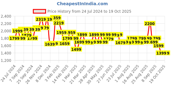 myntra.com Janasya Women Embroidered Kurta with Trousers & With Dupatta janasya Price History Graph from 24 Jul 2024 to 17 Oct 2025