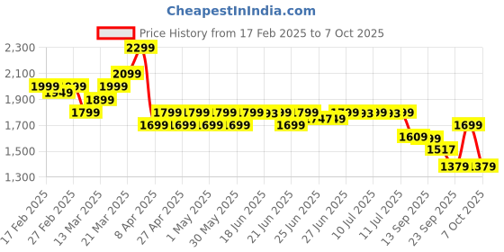myntra.com Janasya Women Embroidered Regular Sequinned Kurta with Trousers & Dupatta janasya Price History Graph from 17 Feb 2025 to 7 Oct 2025
