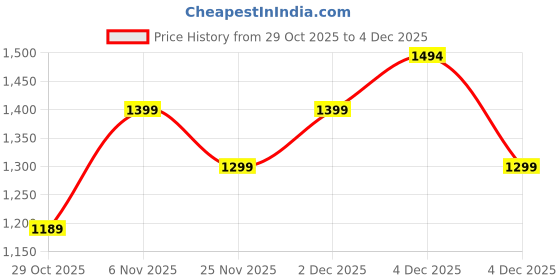 myntra.com Janasya Women Embroidered Regular Sequinned Kurta with Trousers & With Dupatta janasya Price History Graph from 29 Oct 2025 to 4 Dec 2025