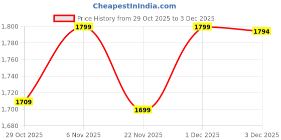 myntra.com Janasya Women Embroidered Thread Work Chanderi Silk A-Line Kurti With Trousers & Dupatta janasya Price History Graph from 29 Oct 2025 to 1 Dec 2025
