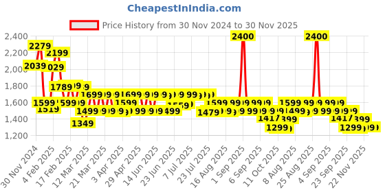 myntra.com Janasya Women Embroidered Thread Work Kurta with Trousers & With Dupatta janasya Price History Graph from 30 Nov 2024 to 30 Nov 2025