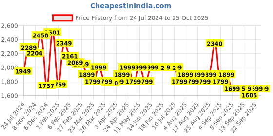 myntra.com Janasya Women Embroidered Yoke Design Chinon Kurta with Pant & Dupatta janasya Price History Graph from 24 Jul 2024 to 25 Oct 2025