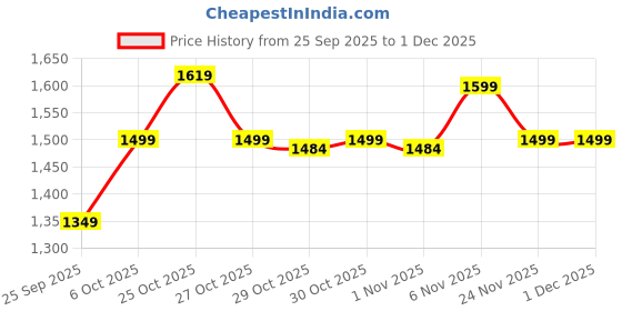 myntra.com Janasya Women Ethnic Motifs Embroidered A-Line Kurta with Trousers & Dupatta janasya Price History Graph from 25 Sep 2025 to 30 Nov 2025