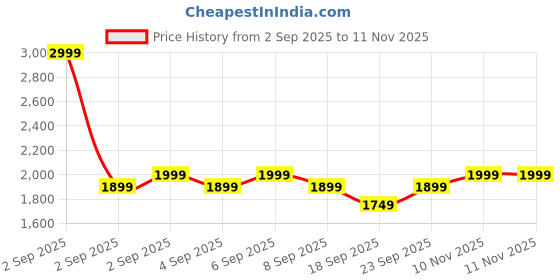 myntra.com Janasya Women Ethnic Motifs Embroidered Anarkali Kurta with Trouser janasya Price History Graph from 2 Sep 2025 to 11 Nov 2025