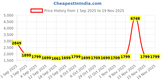 myntra.com Janasya Women Ethnic Motifs Embroidered Kurta with Trouser & Dupatta janasya Price History Graph from 1 Sep 2025 to 19 Nov 2025