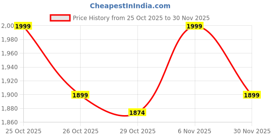 myntra.com Janasya Women Ethnic Motifs Embroidered Pleated Gotta Patti Kurti with Trousers & With Dupatta janasya Price History Graph from 25 Oct 2025 to 30 Nov 2025