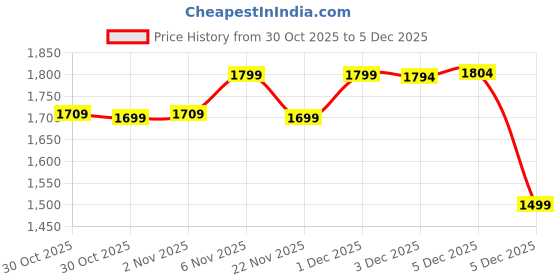 myntra.com Janasya Women Ethnic Motifs Embroidered Pleated Sequinned Kurta with Trousers & With Dupatta janasya Price History Graph from 30 Oct 2025 to 3 Dec 2025