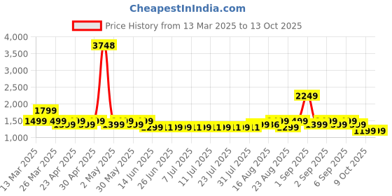 myntra.com Janasya Women Ethnic Motifs Embroidered Regular Gotta Patti Chanderi Silk Kurta with Trousers & With Dupatta janasya Price History Graph from 13 Mar 2025 to 12 Oct 2025