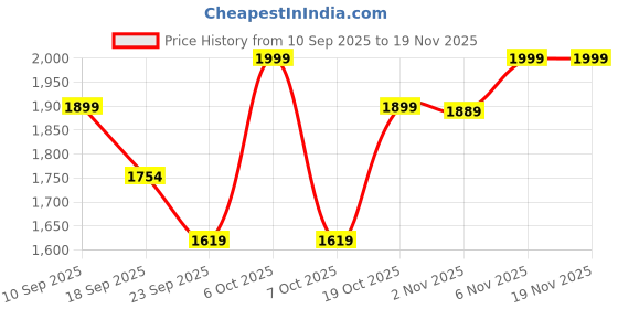 myntra.com Janasya Women Ethnic Motifs Embroidered Regular Gotta Patti Kurta & Trousers With Dupatta janasya Price History Graph from 10 Sep 2025 to 19 Nov 2025