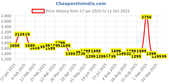 myntra.com Janasya Women Ethnic Motifs Embroidered Regular Sequinned Chanderi Silk Kurta with Trousers & With Dupatta janasya Price History Graph from 17 Jan 2025 to 10 Oct 2025