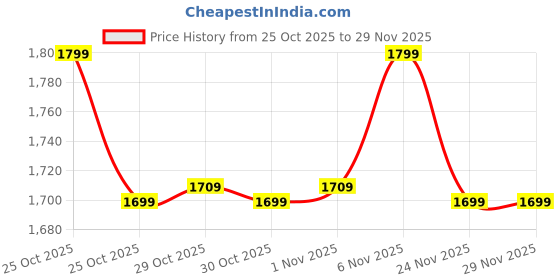 myntra.com Janasya Women Ethnic Motifs Embroidered Regular Sequinned Kurta with Trousers & Dupatta janasya Price History Graph from 25 Oct 2025 to 28 Nov 2025
