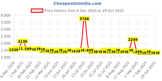 myntra.com Janasya Women Ethnic Motifs Embroidered Regular Sequinned Kurta with Trousers & With Dupatta janasya Price History Graph from 6 Dec 2024 to 29 Oct 2025