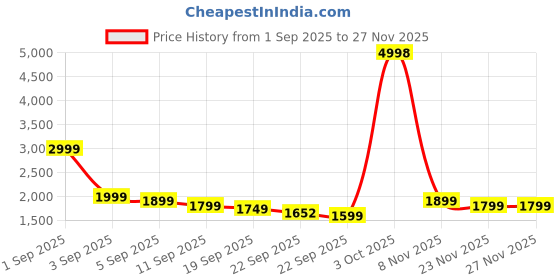 myntra.com Janasya Women Ethnic Motifs Embroidered Sequinned Kurta with Trousers & Dupatta janasya Price History Graph from 1 Sep 2025 to 25 Nov 2025