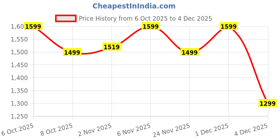 myntra.com Janasya Women Ethnic Motifs Embroidered Sequinned Kurti With Palazzos janasya Price History Graph from 6 Oct 2025 to 4 Dec 2025