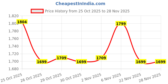 myntra.com Janasya Women Ethnic Motifs Embroidered Sequinned Kurti with Palazzos & With Dupatta janasya Price History Graph from 25 Oct 2025 to 27 Nov 2025