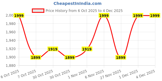 myntra.com Janasya Women Ethnic Motifs Embroidered Thread Work Straight Kurta With Trousers & Dupatta janasya Price History Graph from 6 Oct 2025 to 4 Dec 2025