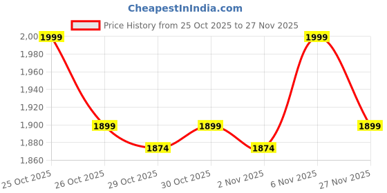 myntra.com Janasya Women Ethnic Motifs Printed A-line Empire Kurta with Sharara & Dupatta janasya Price History Graph from 25 Oct 2025 to 27 Nov 2025