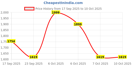 myntra.com Janasya Women Ethnic Motifs Printed A-Line Kurta with Palazzos & Dupatta janasya Price History Graph from 17 Sep 2025 to 10 Oct 2025
