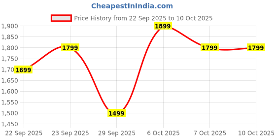 myntra.com Janasya Women Ethnic Motifs Printed Cotton A-Line Kurta with Trousers & Dupatta janasya Price History Graph from 22 Sep 2025 to 10 Oct 2025