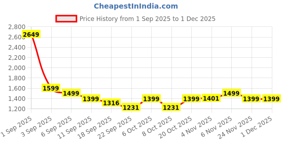 myntra.com Janasya Women Ethnic Motifs Printed Cotton Kurta with Palazzos janasya Price History Graph from 1 Sep 2025 to 1 Dec 2025