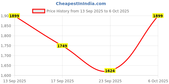myntra.com Janasya Women Ethnic Motifs Printed Empire Gotta Patti Kurta with Sharara & With Dupatta janasya Price History Graph from 13 Sep 2025 to 4 Oct 2025