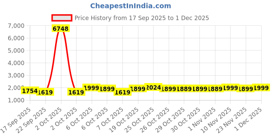 myntra.com Janasya Women Ethnic Motifs Printed Gotta Patti Pure Cotton A-line Kurta Set With Dupatta janasya Price History Graph from 17 Sep 2025 to 1 Dec 2025