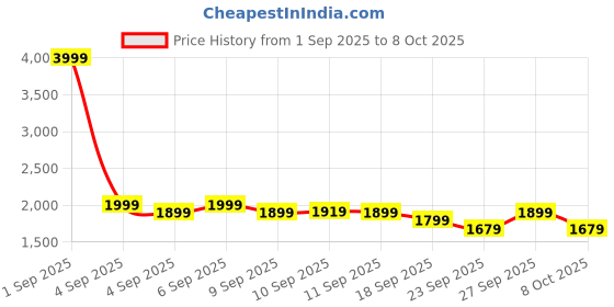 myntra.com Janasya Women Ethnic Motifs Printed Kurta with Sharara & Dupatta janasya Price History Graph from 1 Sep 2025 to 8 Oct 2025
