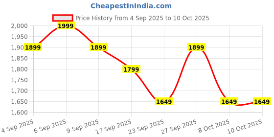 myntra.com Janasya Women Ethnic Motifs Printed Kurta with Sharara & Dupatta janasya Price History Graph from 4 Sep 2025 to 8 Oct 2025