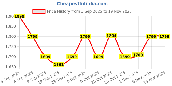 myntra.com Janasya Women Ethnic Motifs Printed Kurta with Trouser & Dupatta janasya Price History Graph from 3 Sep 2025 to 19 Nov 2025