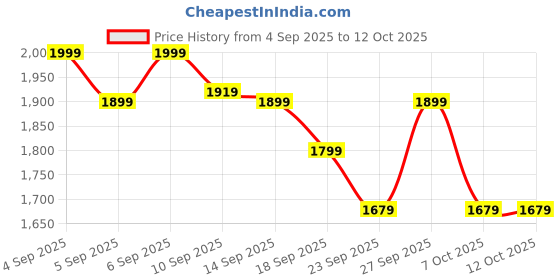 myntra.com Janasya Women Ethnic Motifs Printed Kurti with Sharara & Dupatta janasya Price History Graph from 4 Sep 2025 to 11 Oct 2025
