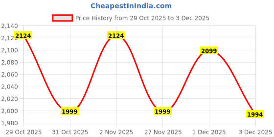 myntra.com Janasya Women Ethnic Motifs Printed Pleated Gotta Patti Kurti with Sharara & With Dupatta janasya Price History Graph from 29 Oct 2025 to 3 Dec 2025