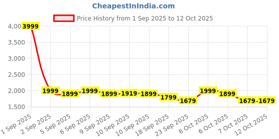 myntra.com Janasya Women Ethnic Motifs Printed Pure Cotton Kurta with Trouser & Dupatta janasya Price History Graph from 1 Sep 2025 to 12 Oct 2025