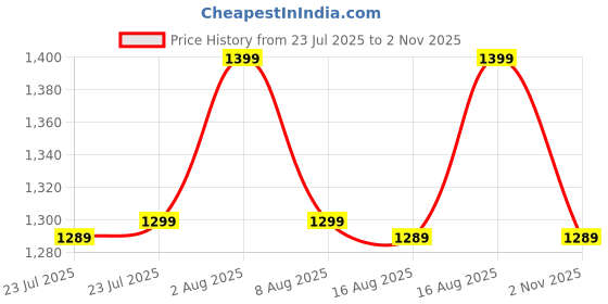 myntra.com Janasya Women Ethnic Motifs Printed Regular Kurta with Trousers & With Dupatta janasya Price History Graph from 23 Jul 2025 to 2 Nov 2025