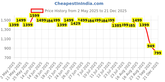 myntra.com Janasya Women Ethnic Motifs Printed Regular Pure Cotton Kurta with Trousers janasya Price History Graph from 2 May 2025 to 21 Dec 2025