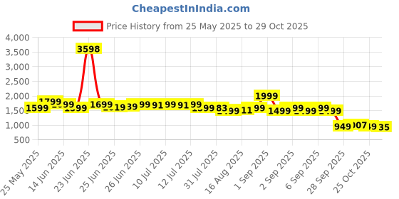 myntra.com Janasya Women Ethnic Motifs Printed Regular Pure Cotton Kurta with Trousers janasya Price History Graph from 25 May 2025 to 29 Oct 2025