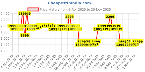 myntra.com Janasya Women Ethnic Motifs Printed Regular Pure Cotton Kurta with Trousers & With Dupatta janasya Price History Graph from 9 Apr 2025 to 20 Nov 2025