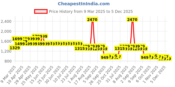 myntra.com Janasya Women Ethnic Motifs Printed Regular Thread Work Pure Cotton Kurta with Trousers janasya Price History Graph from 9 Mar 2025 to 5 Dec 2025