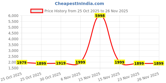 myntra.com Janasya Women Ethnic Motifs Regular Gotta Patti Kurti with Sharara & With Dupatta janasya Price History Graph from 25 Oct 2025 to 26 Nov 2025