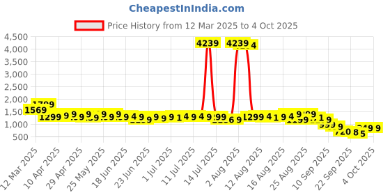 myntra.com Janasya Women Ethnic Motifs Regular Thread Work Kurta with Trousers & With Dupatta janasya Price History Graph from 12 Mar 2025 to 4 Oct 2025