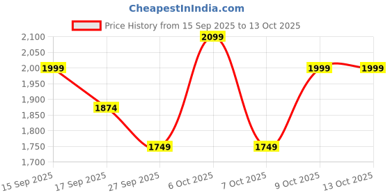 myntra.com Janasya Women Ethnic Motifs Self Design Gotta Patti A-Line Kurta With Sharara & Dupatta janasya Price History Graph from 15 Sep 2025 to 13 Oct 2025
