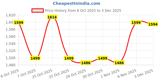 myntra.com Janasya Women Ethnic Motifs Woven Design Straight Kurti With Trousers & Dupatta janasya Price History Graph from 6 Oct 2025 to 3 Dec 2025