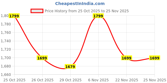 myntra.com Janasya Women Ethnic Yoke Design Patchwork Cotton Kurta with Palazzos & With Dupatta janasya Price History Graph from 25 Oct 2025 to 25 Nov 2025