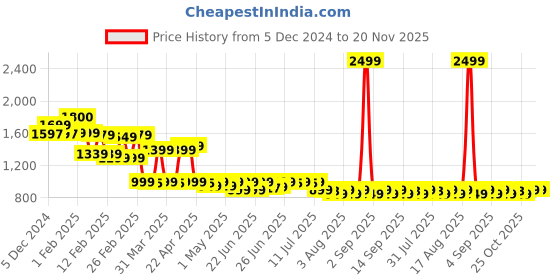 myntra.com Janasya Women Floral Checked Lightweight Open Front Jacket janasya Price History Graph from 5 Dec 2024 to 19 Nov 2025