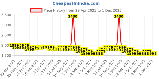 myntra.com Janasya Women Floral Embroidered Kurta with Trousers & Dupatta janasya Price History Graph from 29 Apr 2025 to 1 Dec 2025