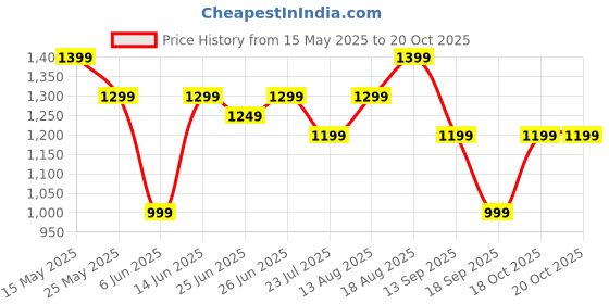 myntra.com Janasya Women Floral Embroidered Kurti with Trouser & Dupatta janasya Price History Graph from 15 May 2025 to 19 Oct 2025