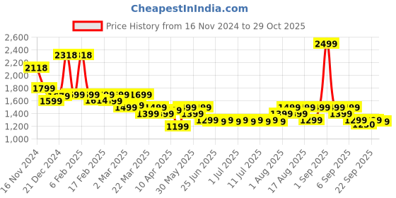 myntra.com Janasya Women Floral Embroidered Regular Kurta with Trousers & With Dupatta janasya Price History Graph from 16 Nov 2024 to 29 Oct 2025