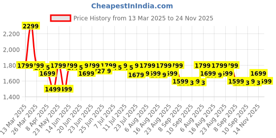 myntra.com Janasya Women Floral Embroidered Regular Kurta with Trousers & With Dupatta janasya Price History Graph from 13 Mar 2025 to 23 Nov 2025