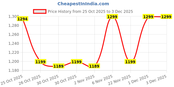 myntra.com Janasya Women Floral Embroidered Regular Kurta with Trousers & With Dupatta janasya Price History Graph from 25 Oct 2025 to 2 Dec 2025